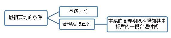 撤销要约的条件
