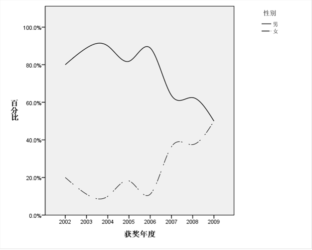 男女获奖者的比例