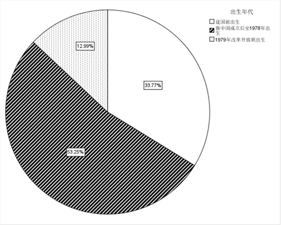 获奖者年龄分布