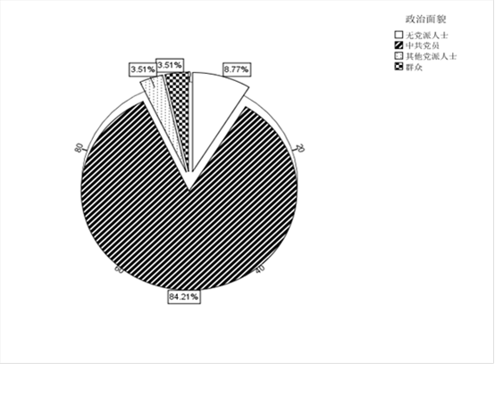 获奖者政治面貌分布